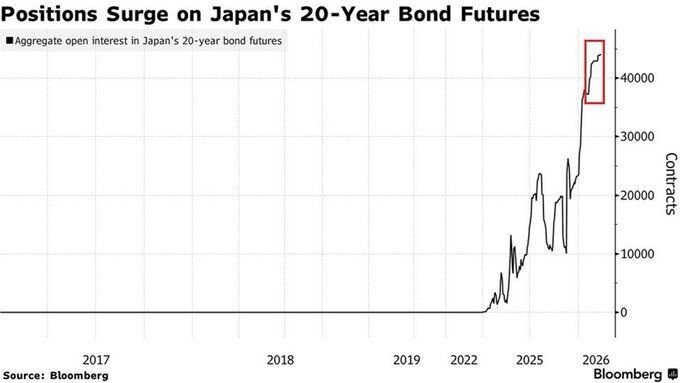 🚨 Buitenlands kapitaal stroomt massaal in Japanse staatsobligaties (JGBs).

Record open interest in 20Y futures (44.093 contracten).
Sterke buitenlandse aankopen, grote 10Y-posities, één van de grootste koopreeksen ooit.

Dat wijst vaak op:
• Groeizorgen
• Yield-shifts
•