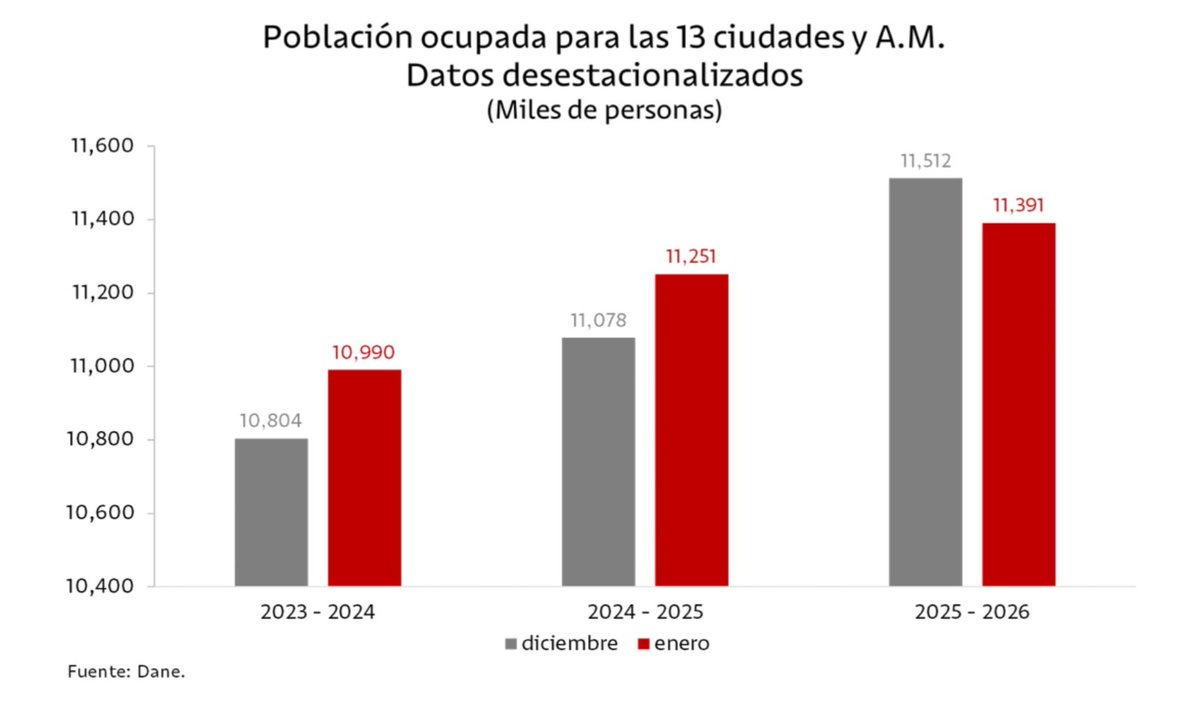 Las cifras del mercado laboral de enero son un buen preámbulo de lo que se viene en esta materia en los próximos meses. La población ocupada en las 13 áreas, utilizando cifras desestacionalizadas como debe ser, en contra de su patrón histórico de aumento en los eneros, cayó en