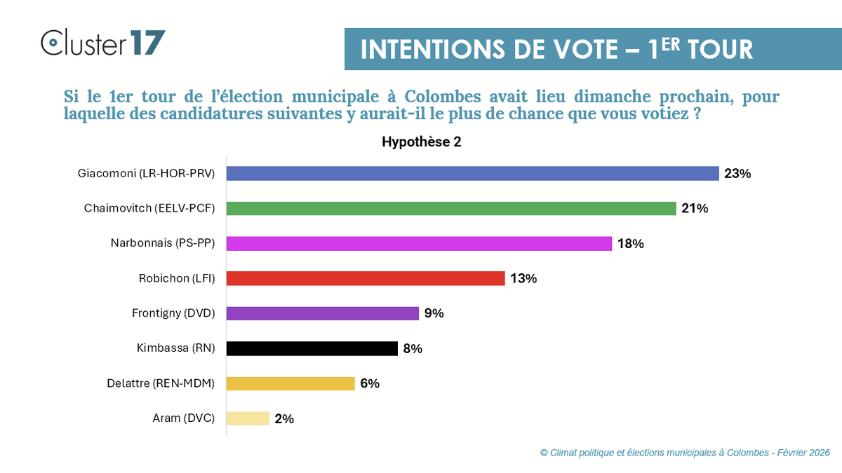 Cluster_17's tweet photo. DÉMENTI

Un document diffusé en ligne présente des données différentes de celles issues de notre sondage Cluster17 sur les municipales à Colombes, tout en mentionnant notre nom.

Seuls les résultats publiés par Cluster17 et déposés auprès de la Commission des sondages font référence.

Notice méthodologique consultable ici :

https://t.co/tUzudLAY4Y