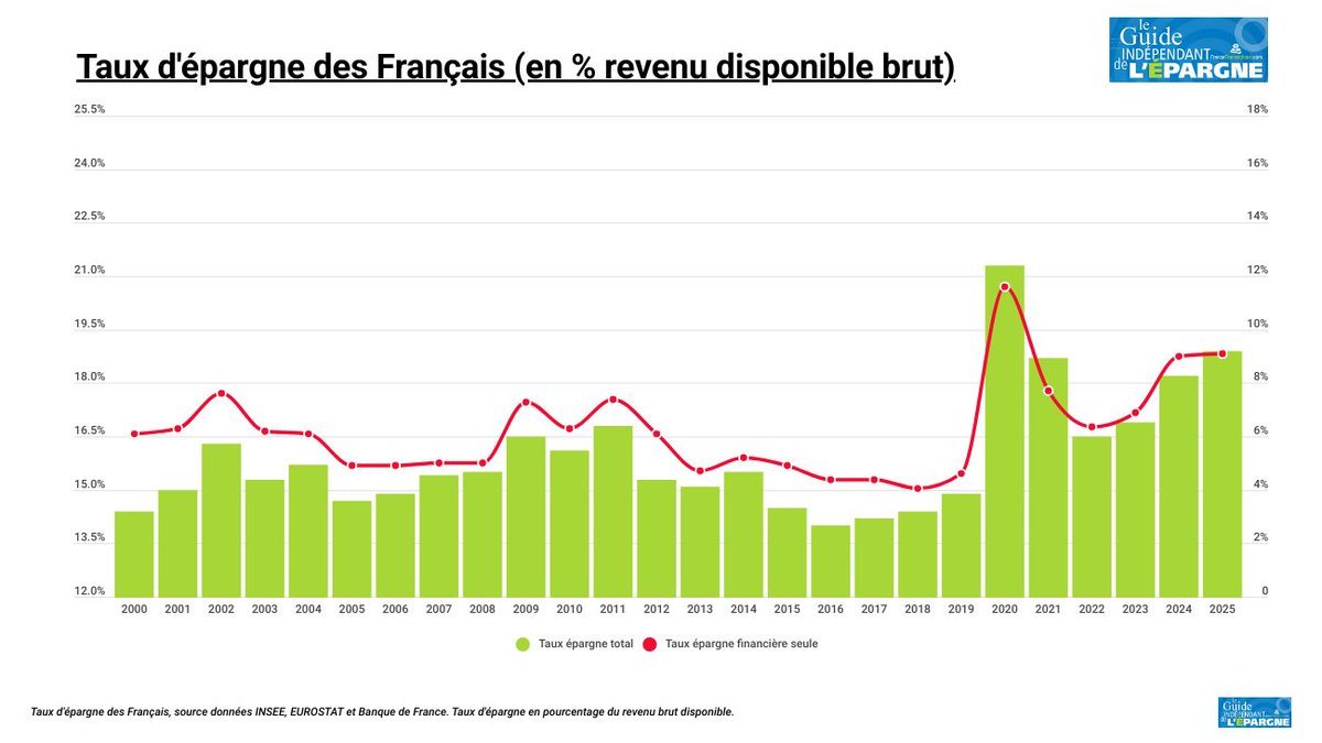 Le taux d'épargne des Français poursuit sa lente décrue, la consommation semble repartir dlvr.it/TRC10w