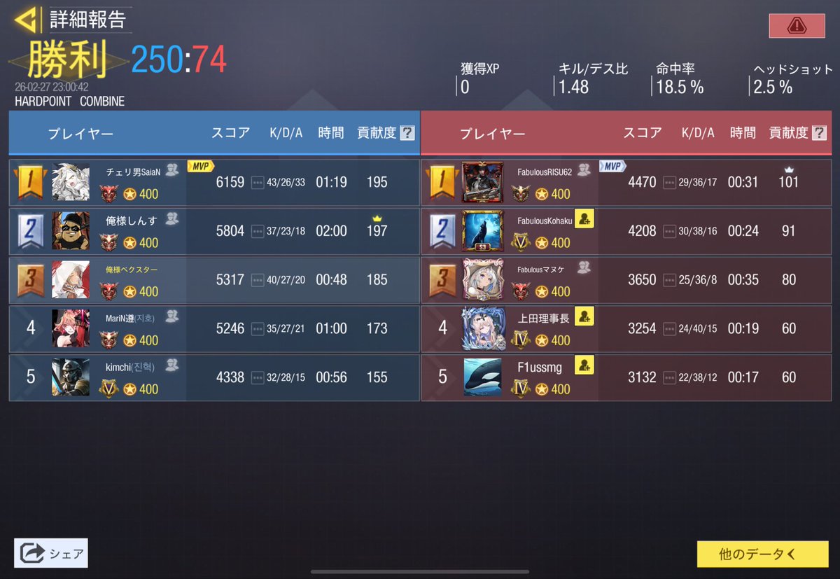 Team_Joseon's tweet photo. •Scrim results 
•2/27 22:00~
•Team:@Fabulous_codm 🇯🇵
•2-2 Draw https://t.co/EmzvMzKV48