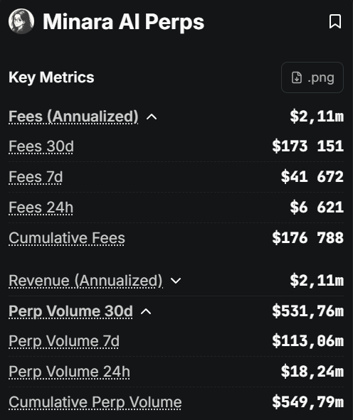 Here is your Early Perp-DEX Alpha

<a href="/minara/">Minara AI</a>  has $500M volume over 30 days

And here is the volume for 30 days on the perps you use:

> <a href="/extendedapp/">Extended</a>  $40B
> <a href="/variational_io/">Variational</a>  $28B
> <a href="/nadoHQ/">Nado</a>  $15B
> <a href="/grvt_io/">Grvt</a>  $44B
> <a href="/pacifica_fi/">Pacifica</a>  $21B
> <a href="/hibachi_xyz/">Hibachi</a>  $1B

Bonus points👇