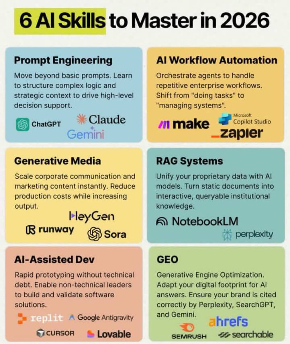 🤖 6 مهارات ذكاء اصطناعي يجب إتقانها في 2026 

1. هندسة الأوامر (Prompt Engineering)

تجاوز الأوامر البسيطة.
تعلّم كيف تبني أوامر معقّدة تحتوي على منطق وسياق استراتيجي لدعم قرارات عالية المستوى.

2. أتمتة سير العمل بالذكاء الاصطناعي (AI Workflow Automation)

تنظيم وربط الأنظمة