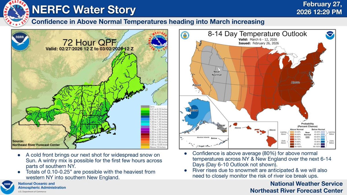 A cold front brings us our next shot for more widespread snow on Sun. Confidence is increasing in above normal temperatures heading into early Mar. The mild temperatures in combination with our snowpack will result in river rises due to snowmelt.