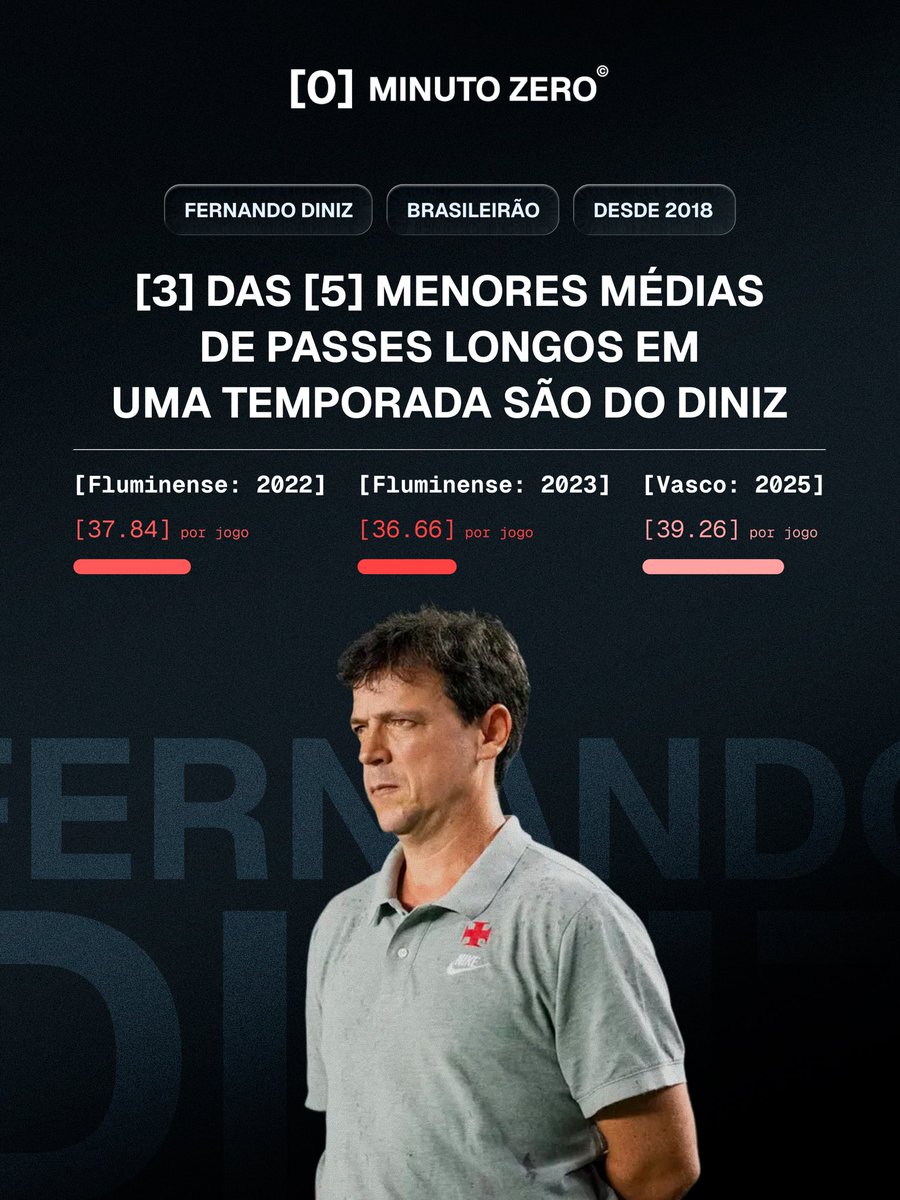 theprodigy_co's tweet photo. Desde 2018, os times comandados por Fernando Diniz registraram três das cinco menores médias de passes longos em uma única temporada do Brasileirão. 

O treinador mantém sua filosofia e seu estilo de construção de jogo em diferentes clubes e contextos. https://t.co/EJ1KPIMZhr