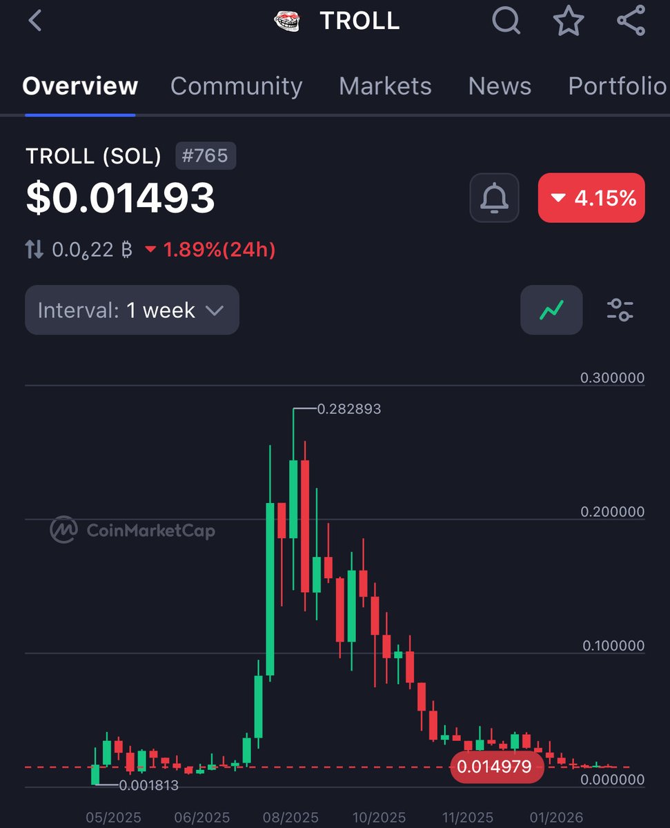I’ve been holding $TROLL since week 1

$TROLL should be flirting with billions.

This is not a market problem, 
it is a leadership problem.

– Zero transparency
– Zero delivery
– Scammers hosting official spaces 
– CTO leads simpmaxxing on spaces
- KOL leads shillings cope plays