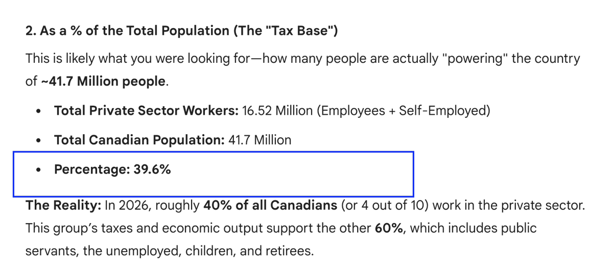AssetTraveller's tweet photo. 🚨Canada’s math isn't adding up. 📉

Only ~39% of the population works in the private sector to fund the rest of the country.

Since 2015, public sector hiring has grown twice as fast as the private sector. The tax base is shrinking while bureaucracy explodes. Not sustainable! https://t.co/KIHm4qOCPZ