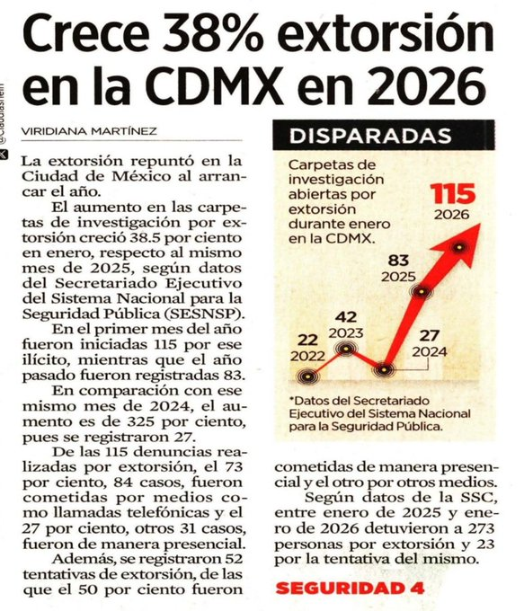 Crece la extorsión en CDMX con <a href="/PartidoMorenaMx/">Morena</a> al mando: +38% en un año. 
¿Será crimen organizado o serán los funcionarios organizados cobrando 'cuota' desde las alcaldías? 
La 4T ya no disimula: el piso lo pagan los de abajo... y lo cobran los de arriba. ¿Hasta cuándo? 🔥