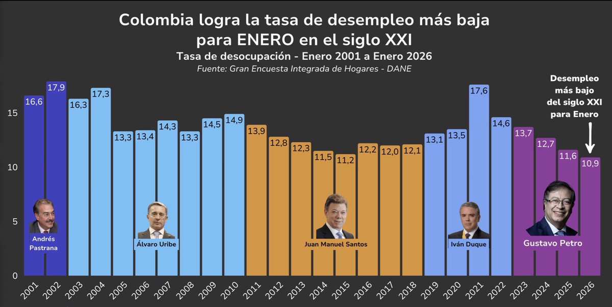 A la oposición vendedora de catástrofes no le sale una.

RELATO: Con alza del 23,7% se quebrarán las empresas. Millones de trabajadores perderán el trabajo.

DATO: El desempleo acaba de registrar el mejor enero del siglo.
Mejor enero de Pastrana: 16,6
Mejor enero de Uribe: 13,3
