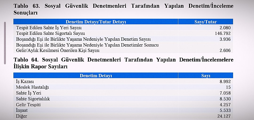 SGK tarafından her yıl düzenli olarak yayımlanan Faaliyet Raporlarının 2025 yılına ait olanı Kurumun internet sitesinde yayımlandı.
Raporda, Sosyal Güvenlik Denetmenleri tarafından yürütülen faaliyet ve işlemlere ilişkin sonuçlara istatistiksel olarak yer verilmiştir.