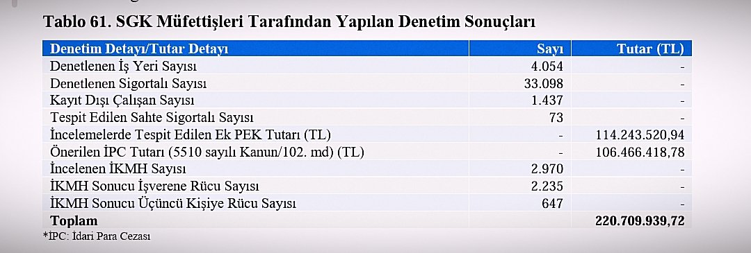 DenetmenK's tweet photo. SGK 2025 yılı Faaliyet Raporuna göre Sosyal Güvenlik Müfettişleri tarafından gerçekleştirilen işlemlere ilişkin istatistiksel sonuçlar ise aşağıdaki gibi yayımlanmıştır. https://t.co/AfnEzhUtpL