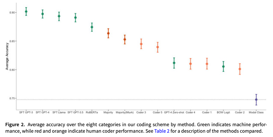 PSRMJournal's tweet image. 🤖 Can LLMs replicate expert text coding?

➡️ Using interest group documents, @dchoiresearch @DenisPeskoff &amp;amp; @b_m_stewart show that fine tuned LLMs outperform trained coders and zero shot models in identifying informative vs associative signals cambridge.org/core/journals/… #FirstView