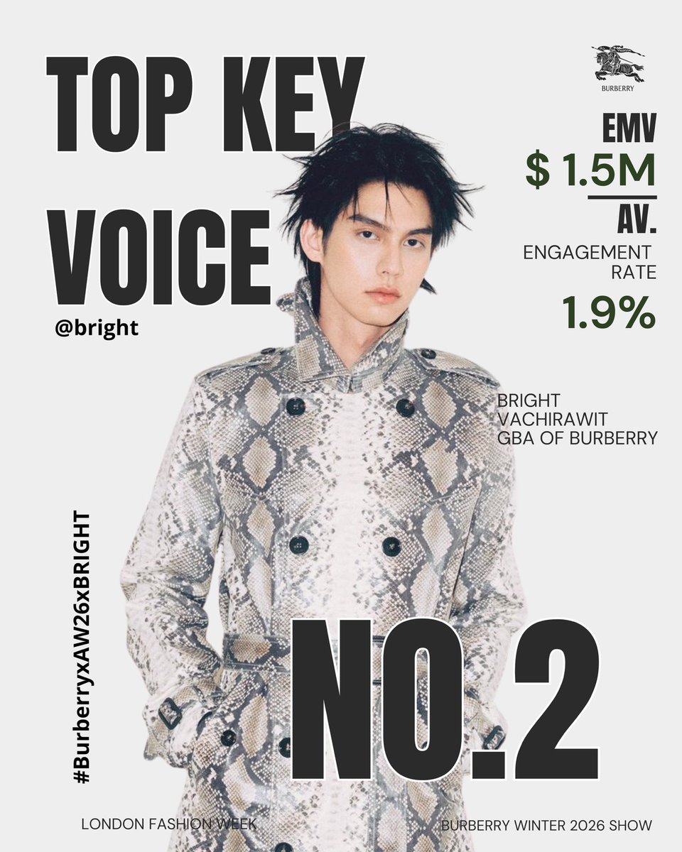 London Fashion Week AW26 Rankings Are In!

Top Key Voice 
NO. 2 BRIGHT  <a href="/bbrightvc/">bright</a> $1.5M  1.9%

So proud of you all The EMV we pulled off is insane. You guys are the best!💙👏🏻✨

BRIGHT LFW 2026
#BurberryxBRIGHT
#BurberryAW26xBRIGHT