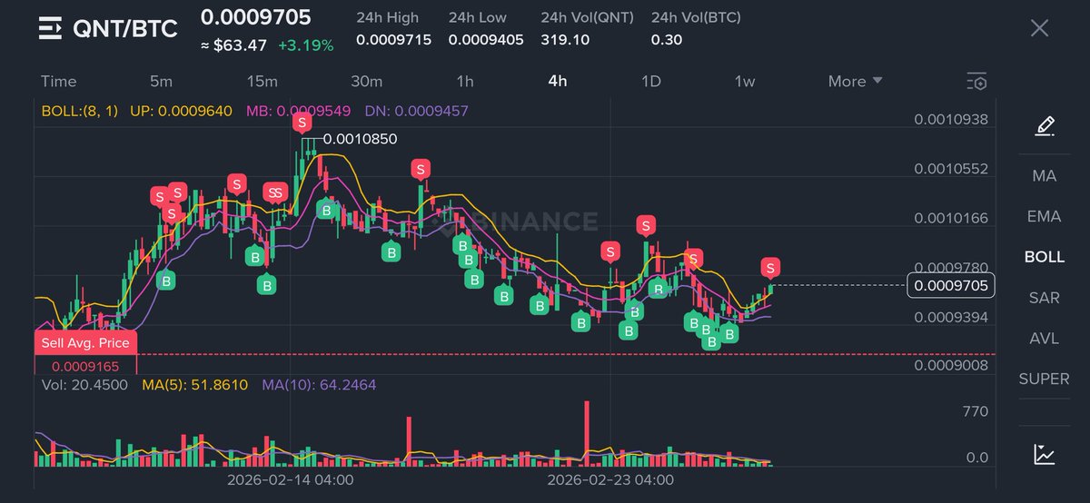 HRHNutcracker's tweet photo. $QNT is paying off when market is red.
How is this possible?
#NutcrackerBot https://t.co/hlejUkAXCb