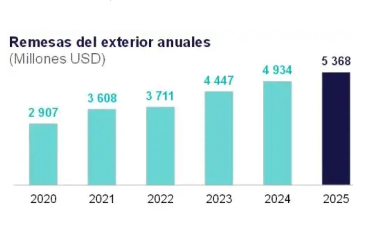 Rmiraflorestv's tweet image. Remesas de peruanos en el exterior superaron los $5,368 millones en 2025, un aumento del 11.7%. Este flujo equivale al 1.6% del PBI y contribuyó al superávit de la cuenta corriente de 3.1%, el mayor desde 2006. #EconomíaPeruana #Remesas