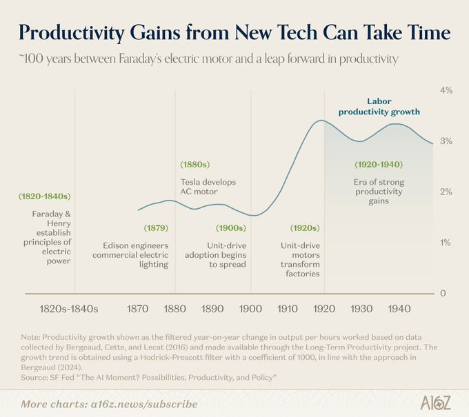 StockSavvyShay's tweet photo. We’re in the 1880s of AI where the technology exists and adoption is spreading, but the real productivity transformation hasn’t hit yet.

That gap between "invention" and "transformation" is exactly where investors lose patience.. right before the gains show up. https://t.co/HdBmDPiD1I