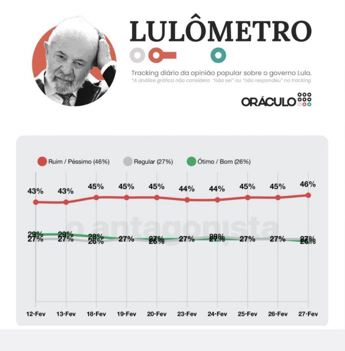 Rejeição do Lula bate recorde e a aprovação afunda como nunca antes.

FORA LULA - 01/03 será gigante!!!