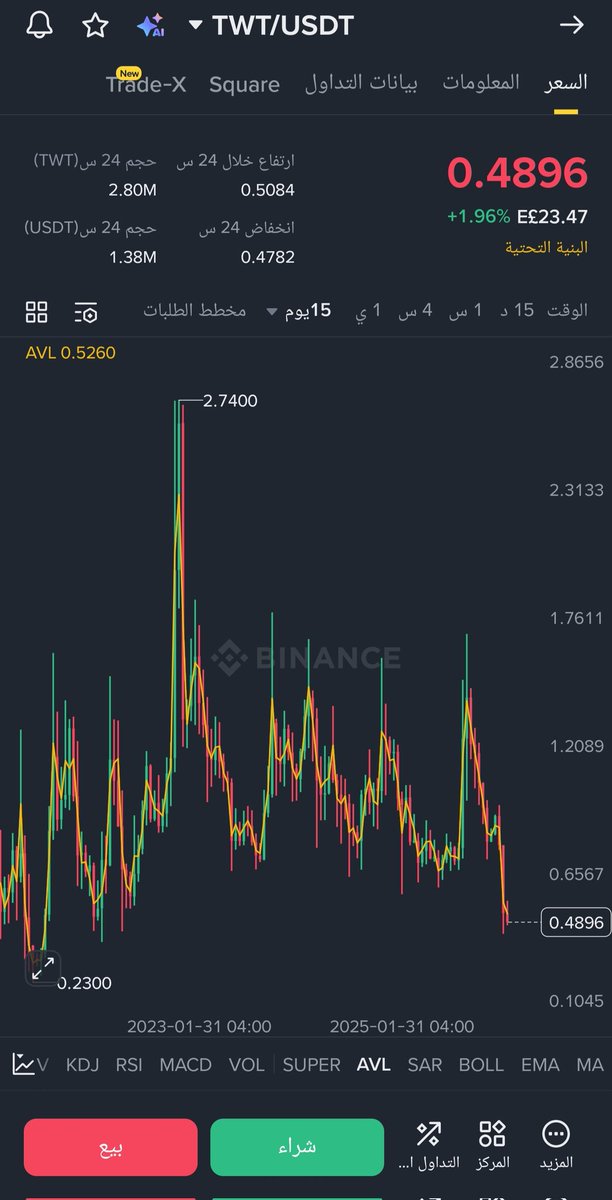 تذكروا كلامي ، عملة $TWT سعرها الآن 0.49$ ، خلال أسابيع راح توصل 2.5$
يعني 500.00% > X5 💣🔥
