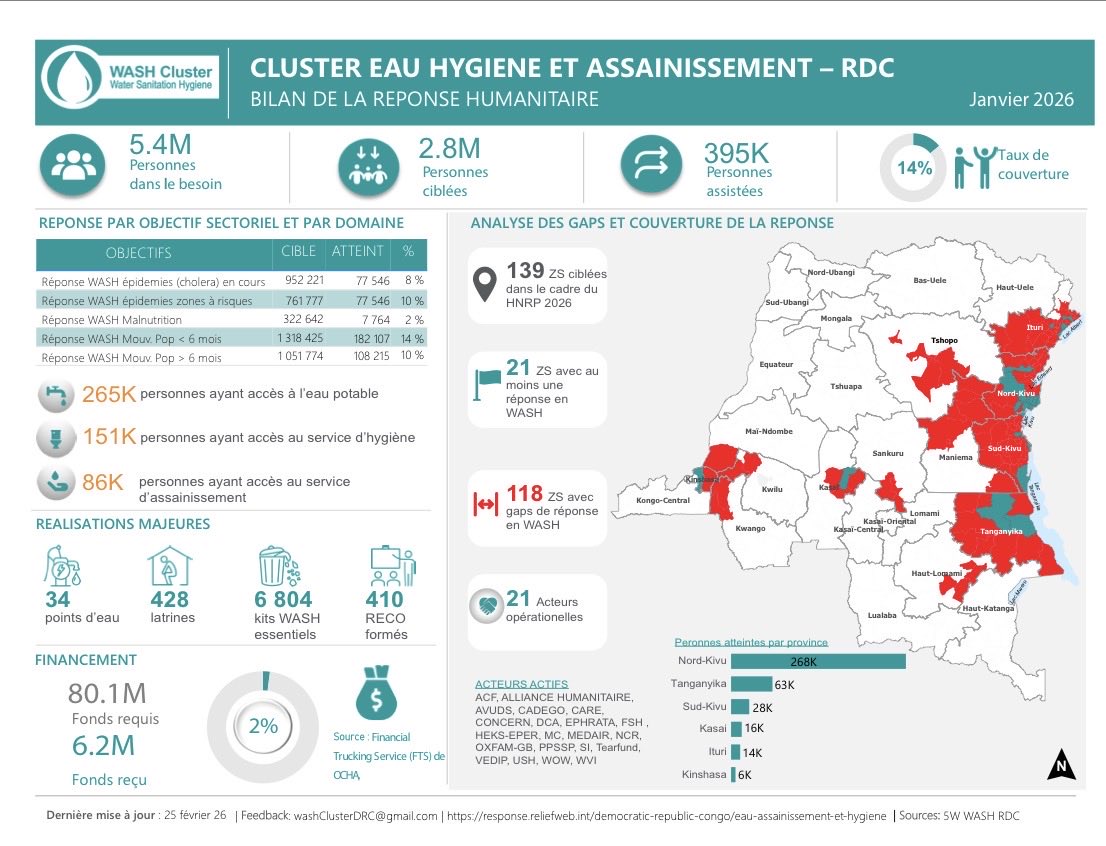 wembi_steve's tweet photo. Cluster Eau Hygiène et Assainissement - #RDC : Bilan de la réponse humanitaire Janvier 2026. https://t.co/oKkW3Zvfm4