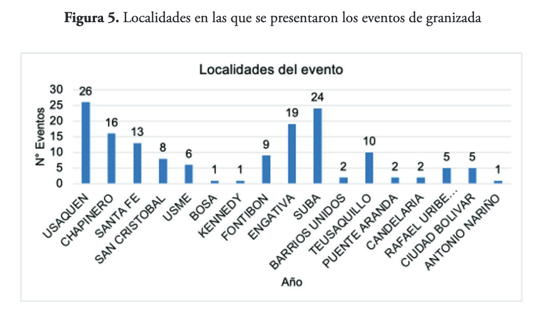 La localidad con más granizadas es Usaquén. Los principales impactos son encharcamientos, inundaciones y afectaciones a la movilidad urbana. También se reportan daños en vías, sótanos y cultivos.