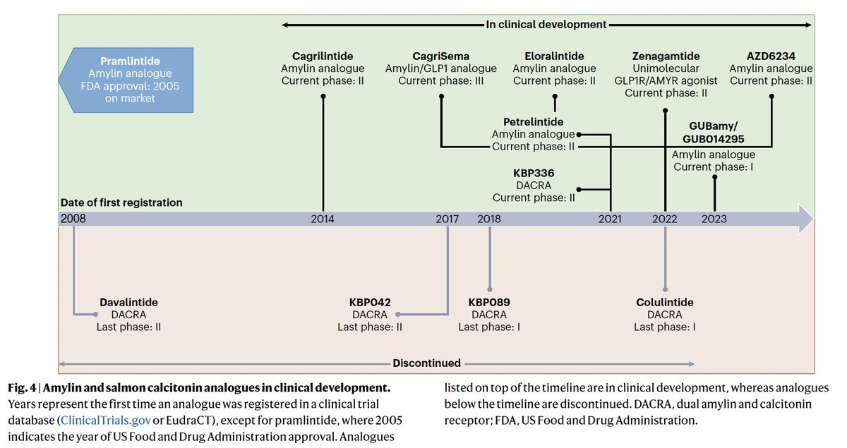 BevTchangMD's tweet photo. This is a comprehensive and timely review of #amylin physiology (and pathophysiology) as well as potential clinical applications relevant to #obesity and #diabetes
👉 https://t.co/CDmJNMKuYf
My takeaways:
- Amylin receptor agonists that are currently in development are not technically "amylin analogues"--this is a crucial distinction because 👇
- Amylin can fibrillate and form islet amyloid polypeptides 🚨Yes, this is analogously concerning as amyloid plaque, but now in the pancreas
- There are 3️⃣ amylin receptors, but amylin can also bind to the calcitonin receptor
- Activating AMY1R or AMY3R will ⬇️food intake and glucose; AMY2R's effective is less known; and calcitonin receptor activation ⬇️ calcium
👉 This means it is crucial that amylin receptor agonist development differentiate themselves based on receptor selectivity and off-target effects
What might make amylin uniquely interesting in #obesity is:
- It ⬇️ bone resorption so that bone density may be protected in the setting of #weightloss
- It might ⬆️ leptin sensitivity (compelling, if you believe in "leptin resistance")
- It ⬆️ the renin-angiotensin-aldosterone system (RAAS)
⭐️ Amylin is getting a makeover. I'm watching this space very closely since the frontrunner, eloralintide, may be clinically effective with a lower risk of side effects