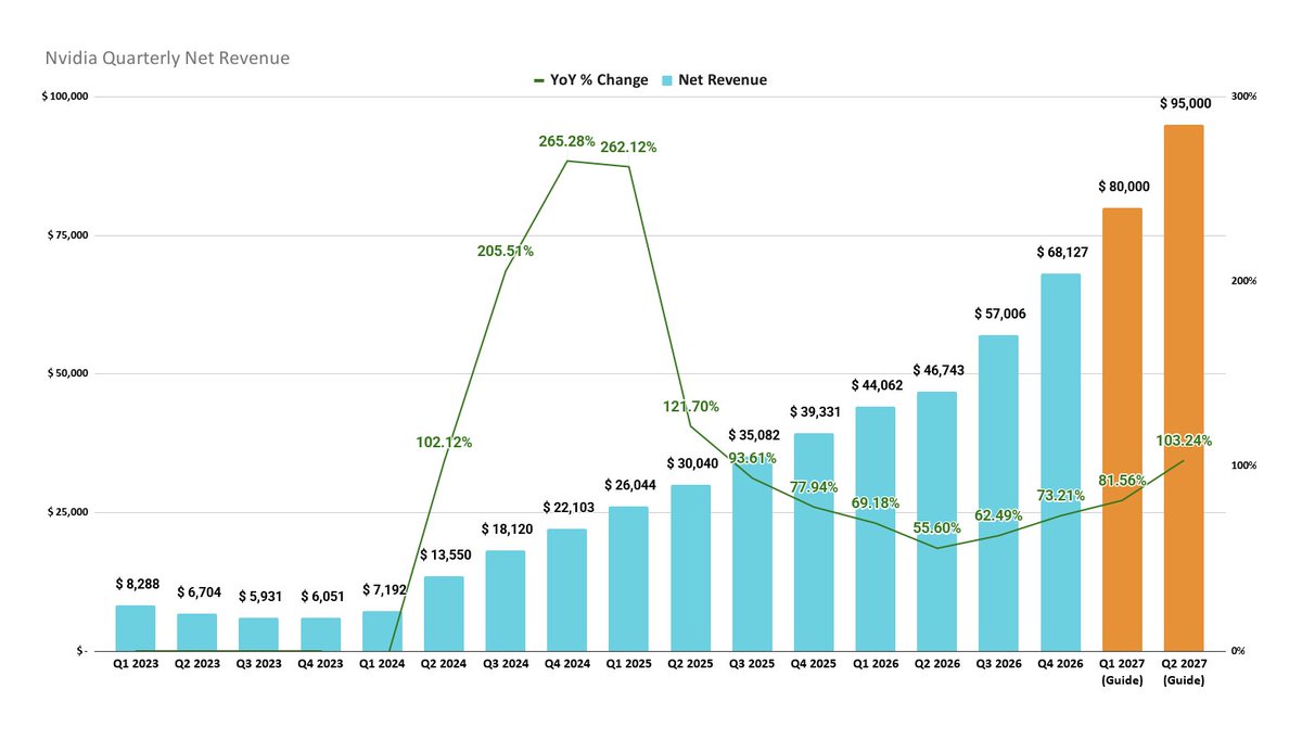 $NVDA

There is a non-zero chance that Nvidia reaccelerates revenue growth to +100% if we come in the high end of analyst expectations for fiscal Q2 2027. (current street high is $96.7b!)

A company of this size to double revenue YoY is simply unheard of, these are WILD times!🤞