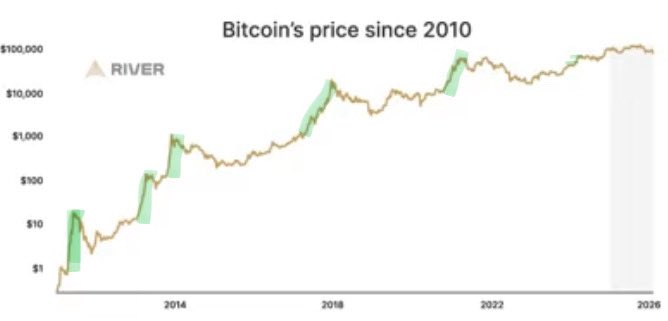 cryptopou's tweet photo. Why all of the indicators don’t flash a btc top in 2025 ? Because cycles are less volatile over time, and we didn’t have a parabolic run up on this last btc cycle.

Many Indicators use the gap between moving averages and price. The gap decreases,  sell zone not reached https://t.co/zzVu6zBdcZ
