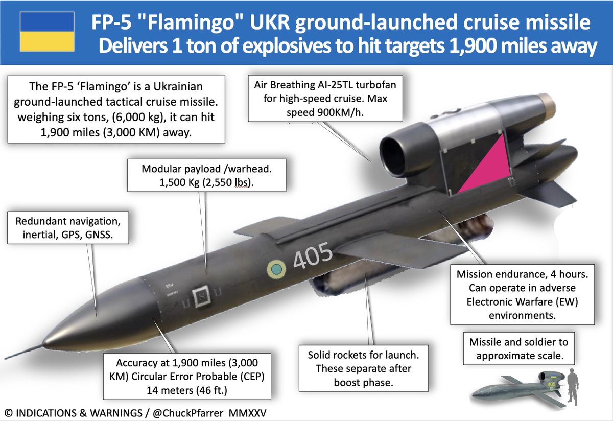 ChuckPfarrer's tweet image. GIVE THEM THE BIRD:  UKR’s indigenously produced  Flamingo FP-5 cruise missile costs 2/3 of a Tomahawk.  It  delivers precision hits out to 3000 km--almost double the range of a Tomahawk.  The FP-5 also delivers a 250% larger warhead.  #Flamingo #UkraineWillWin