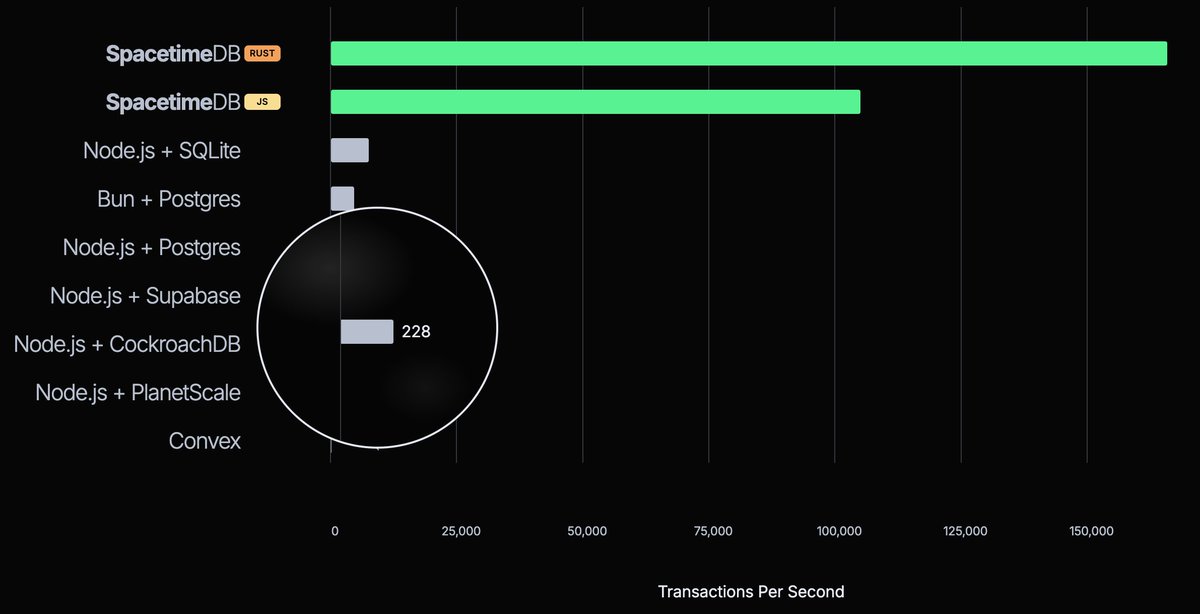 TheHarryET's tweet photo. really glad @planetscale only supports 228tps could have been a bad night 😬 https://t.co/9NggLeUIL1