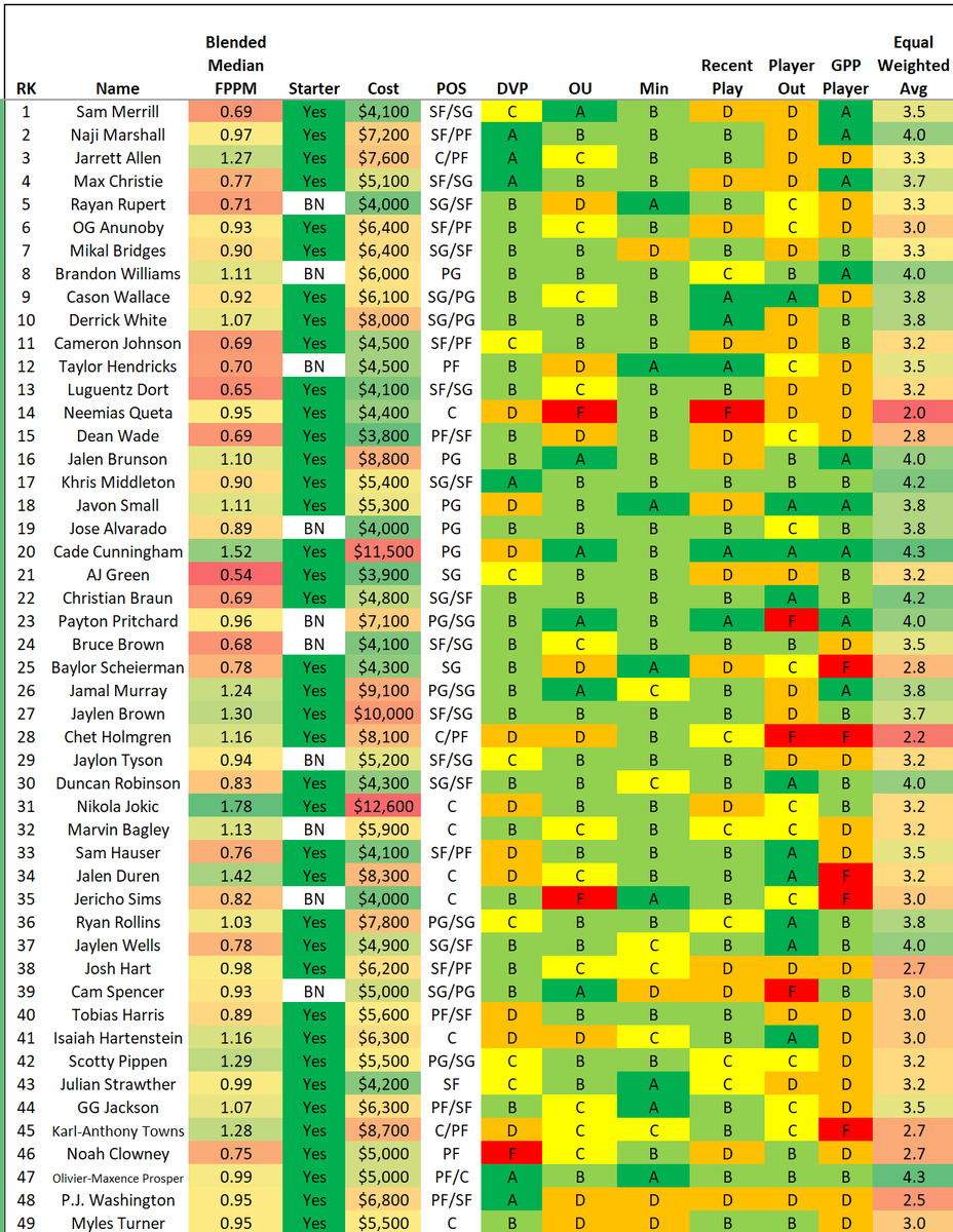 GudaceDFS_NBA's tweet photo. 2/26 was really good... 2/27 mid-day update... #NBADFS #PlayersILike #DFSPlays #NBAProjections #FanDuelDFS
@fanduel
@nba
@krayton12
@stevietpfl
@EmacDFS
@NBAFantasyBible
@DanBesbris https://t.co/3QvdesnkmA