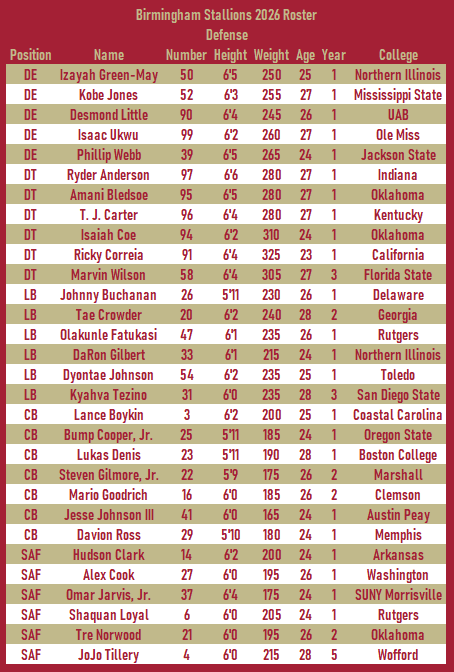 SOTStallions's tweet image. Updated version of the Stallions 2026 training camp roster.

Currently at 64 players, but that will eventually have to be cut down to 50.

#UFL x #GiddyUp 🐎