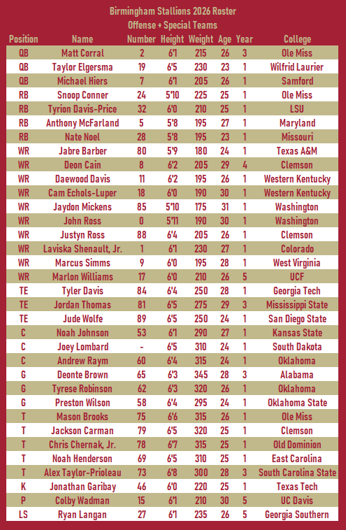 SOTStallions's tweet image. Updated version of the Stallions 2026 training camp roster.

Currently at 64 players, but that will eventually have to be cut down to 50.

#UFL x #GiddyUp 🐎