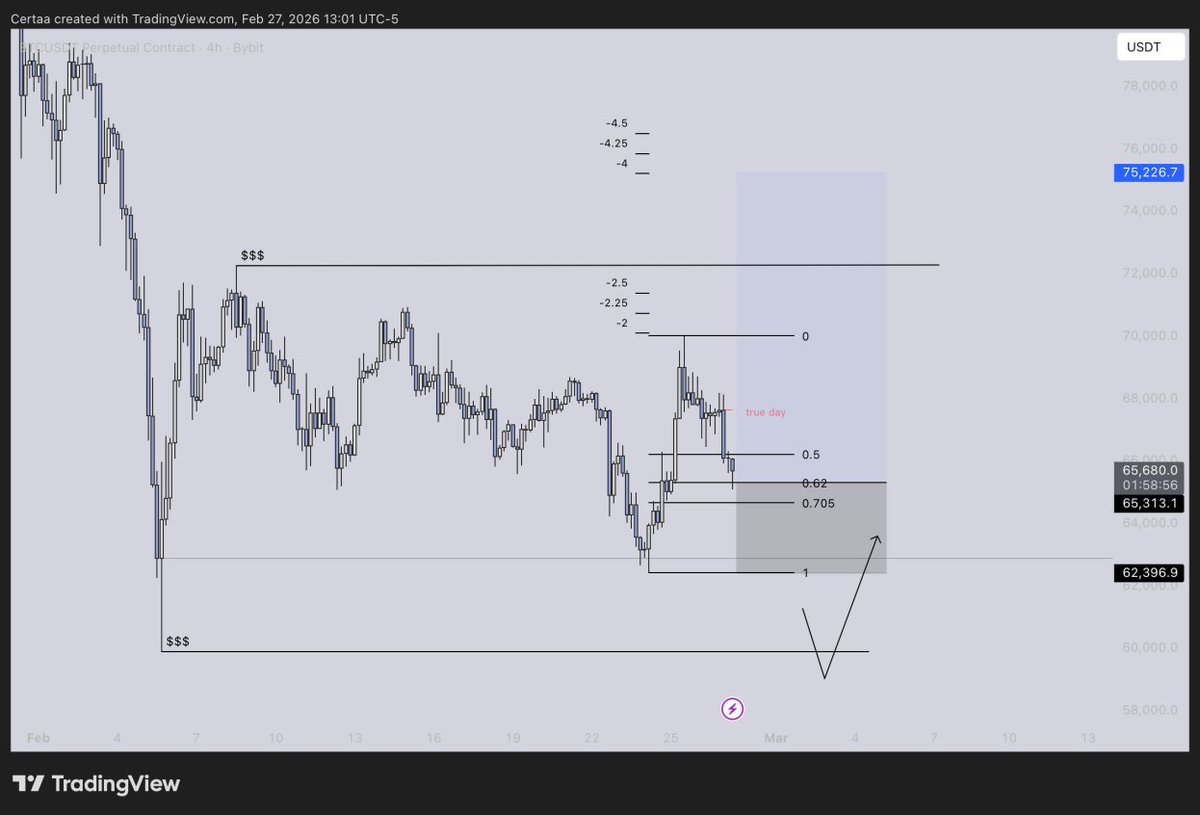 $BTC Long Trade Idea

We need this OTE to hold for further continuation, otherwise it will go to the lower liquidity pool.

It will hold, unless war news does its job.