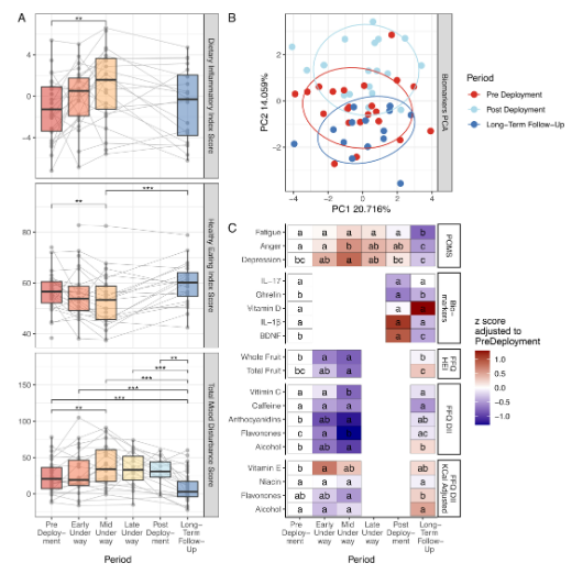 ASMicrobiology's tweet photo. How does the human body respond to extended missions in confined spaces? This #JournalSpectrum study is the first to show how the human gut microbiome changes during an extended submarine deployment while also tracking dietary intake and mood. https://t.co/pypOfMyaR0 https://t.co/wGAr3c3mpe