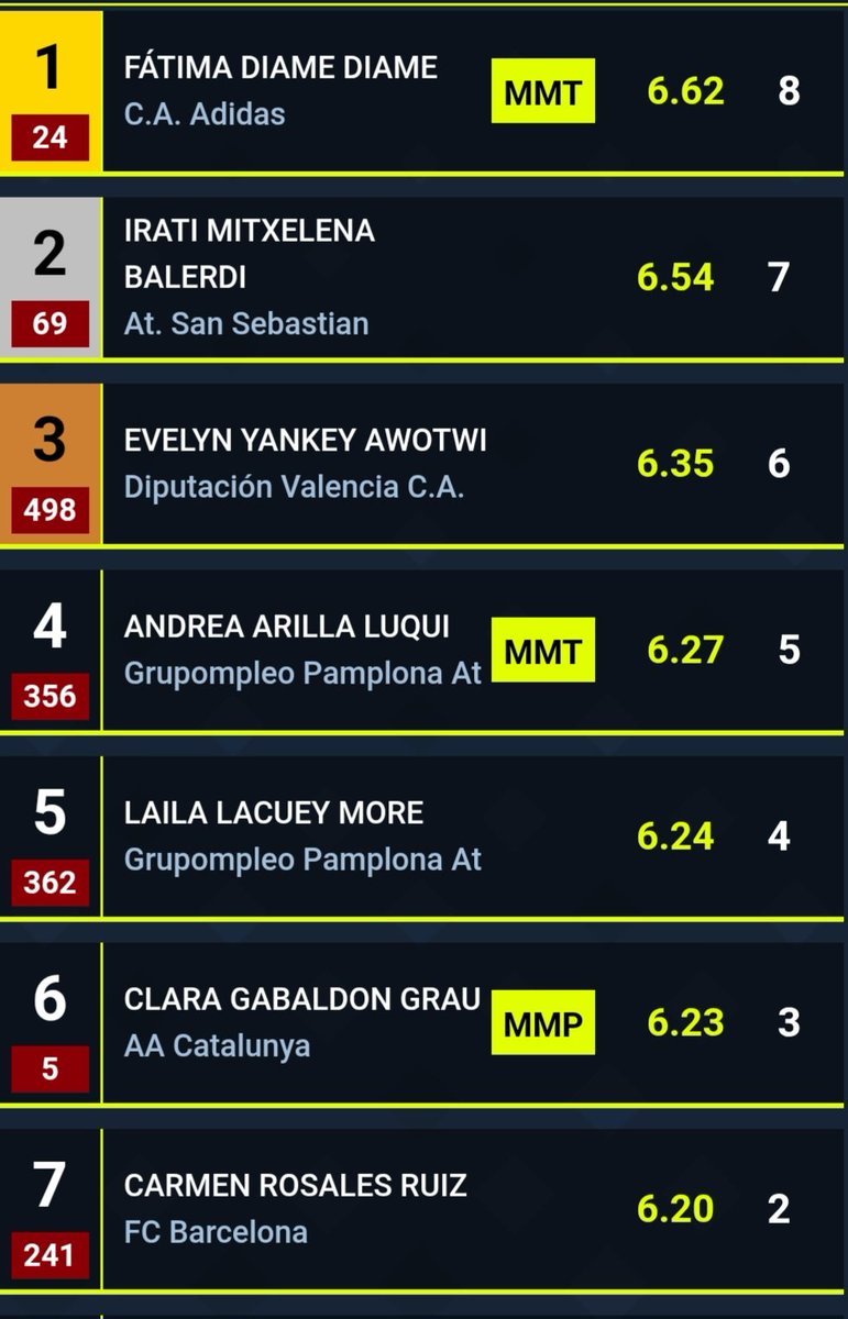 CarrerLliure's tweet photo. [Campionat d'Espanya PC]

📍Salt de llargada ♀️

📢 Clara Gabaldón @c_gabaldon7 6️⃣a - 6.23 PB ‼️

🥲 @andreeasabou_ es retira de la competició després del 2n salt... https://t.co/RSWvOXlxIQ