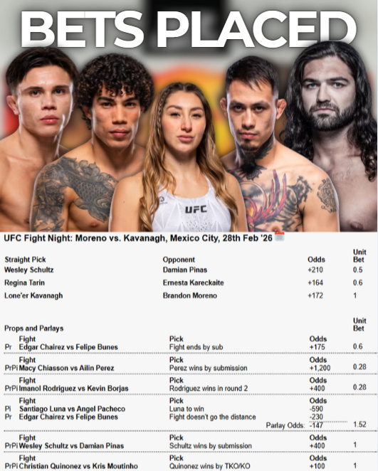 finz_the's tweet image. 🚨OFFICIAL WAGERS for #UFCMexico/#UFCMexicoCity🚨

[1.00u] +172 Lone'er Kavanagh
[1.00u] +400 Wes Schultz SUB
[1.00u] +100 Cristian Quinonez KO
[0.60u] +164 Regina Tarin
[0.60u] +175 Chairez/Bunes ENDS BY SUB
[0.50u] +210 Wes Schultz
[0.28u] +1,200 Ailin Perez SUB
[0.28u] +400