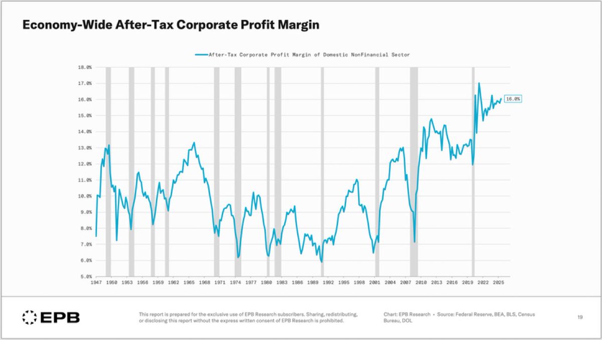 After-tax corporate profit margins in the US economy for non-financial firms are currently still close to their highest levels in over 75 years.

(<a href="/EPBResearch/">Eric Basmajian</a>)