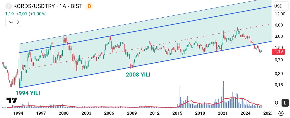 optimum_yatirim's tweet image. Uzun vadeli portföyüme almak istediğim bir hisseydi.

Fakat tam bir yıl önce 1,70 dolara inerek kanalı kırmış oldu. Bunu görüp vazgeçmiştim.

#Kords bilanço açıklamış. Yatırımcısına hayırlı olsun. Keşke Koç'un elinde olsa.