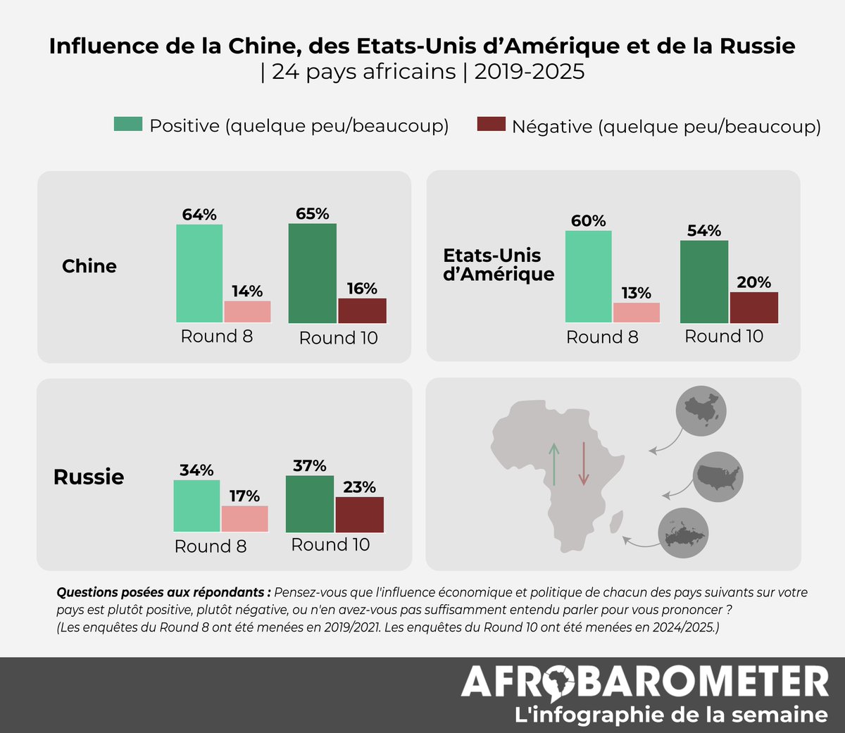 afrobarometer's tweet photo. #InfographieDeLaSemaine : Si l’évaluation par les Africains de l’influence économique et politique de la Russie est mitigée (montrant des progrès tant au niveau des opinions positives que négatives), la Chine reste le pays le mieux noté, tandis que les Etats-Unis d'Amérique ont perdu du terrain.

Pour en savoir plus, consultez notre dernier Profil Panafricain sur les Russie : https://t.co/3FzZppdiUP

#VoicesAfrica #Russie