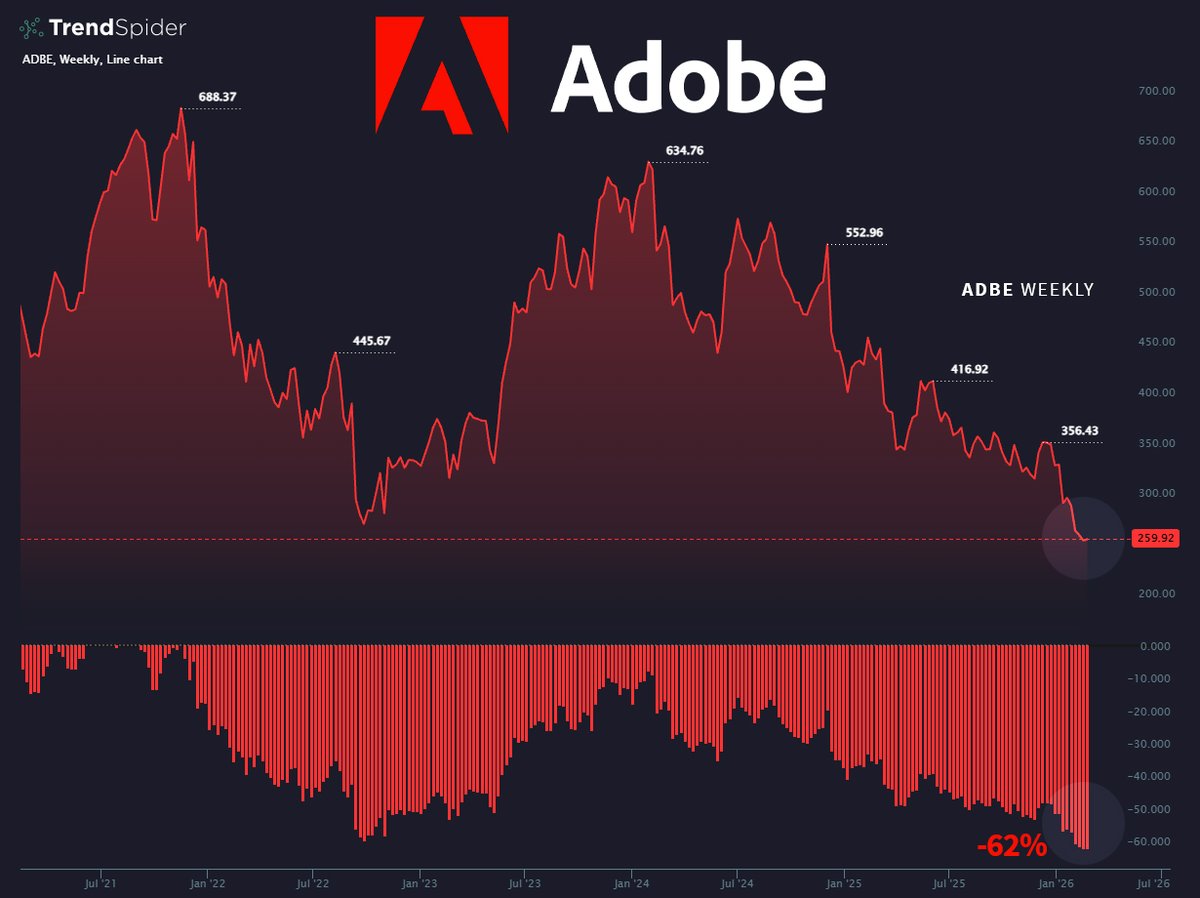 $ADBE down 62% while usage is exploding ~ 750M MAU (+20% YoY)