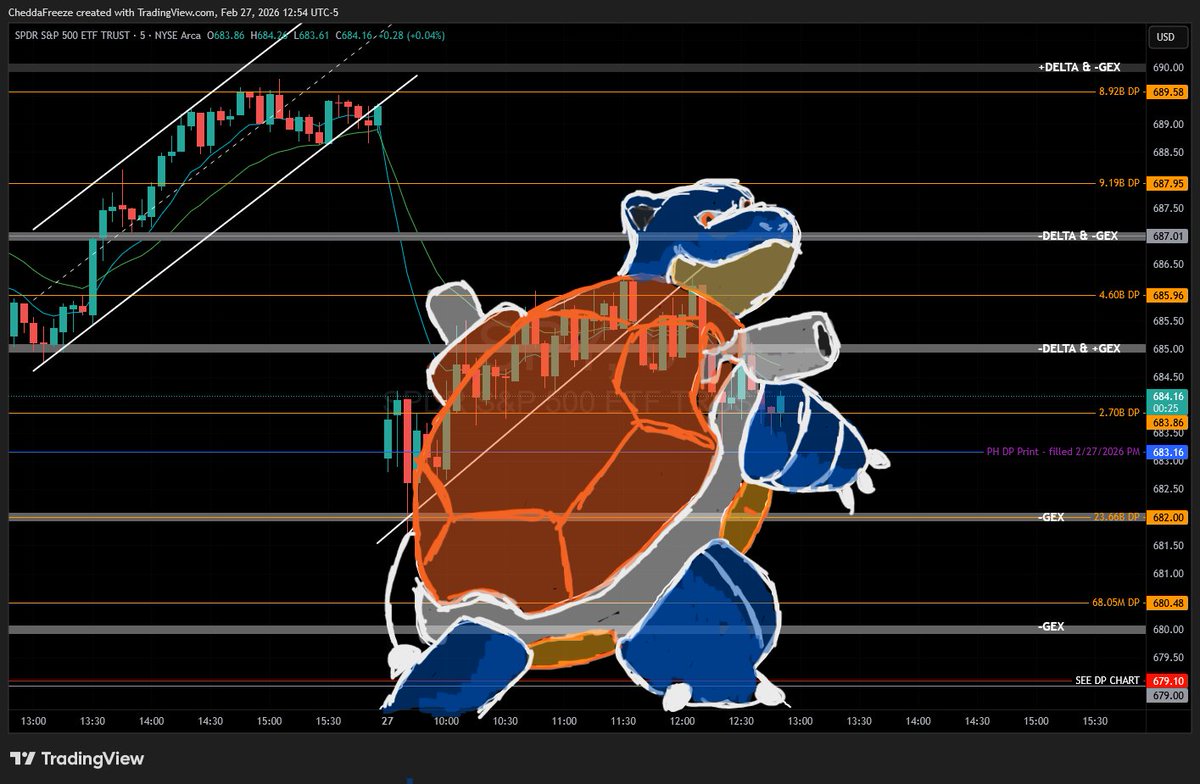 CheddaFreeze's tweet photo. Fitting for today $SPY 😂

#PokemonDay #Blastoise #ChartArt https://t.co/wgWhUYS5hK
