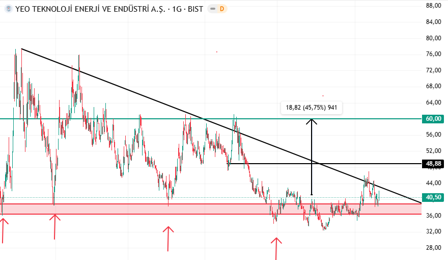 the_big_shortt's tweet image. #YEOTK

Kırmızı bölge güçlü destek bölgesi   

Yükselen trend başladı fiyat sıkışıyor, kırmızı bölgeden tepki alıp kademeli hareketlerle;

60 ₺ bölgesini test edecektir

#bist100 #hisse