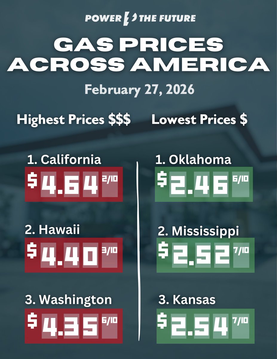 Highest and lowest gas prices in America 2/27/26    

CC: <a href="/powerthefuture/">Power The Future</a>