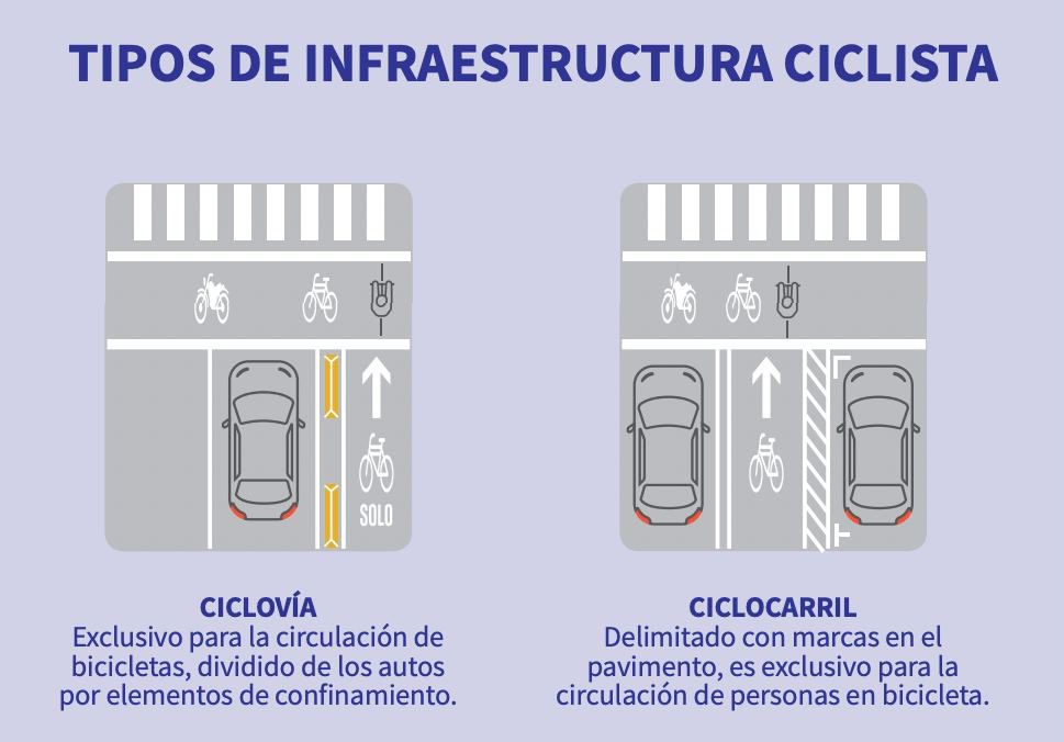 elmaugarcia's tweet photo. Explicado fácil:
No, ciclovía y ciclocarril NO son lo mismo. Y la diferencia importa. 🚲 https://t.co/MUmWFmi781