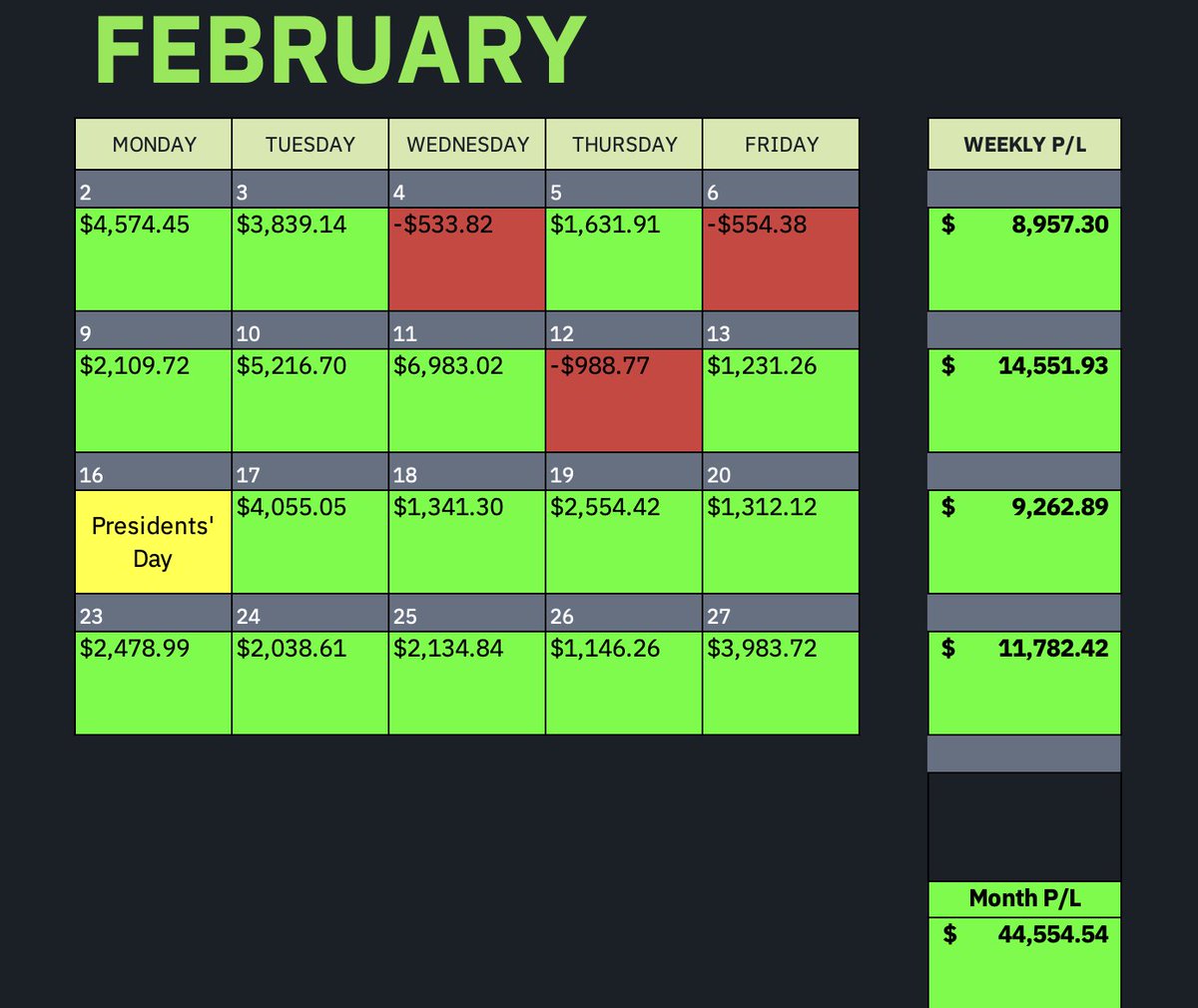 glumpf99's tweet photo. Super solid month for what I thought was tougher action and less opps in the sc world.

Biggest thing for me was cutting out the unnecessary / undisciplined blowup days, letting winners stack, and just recognizing when opportunity isn't there and what risk I want on the day. Generally a more muted small cap market right now, going into march with no expectations