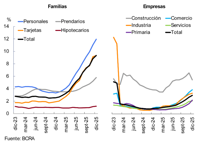 A dic-25 la irregularidad del crédito privado en 🇦🇷 es 5,5% (hogares 9,3%).

El crédito al sector privado sigue bajo: apenas ~11,5%-12% del PBI, muy por debajo de Brasil o Chile donde supera ampliamente 40-50%+.

Argentina no tiene “exceso de crédito”.
Tiene escasez… y riesgo