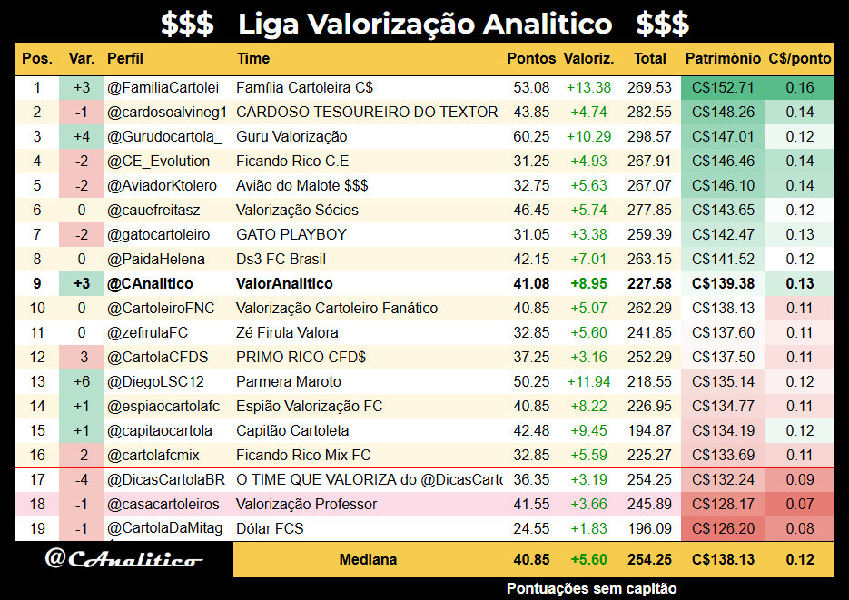 CAnalitico's tweet photo. Classificação da #LigaValorizacaoAnalitico após a #rodada4:
Melhor da rodada: @FamiliaCartolei
Líder geral: @FamiliaCartolei
#cartola https://t.co/twppQQ0W5W