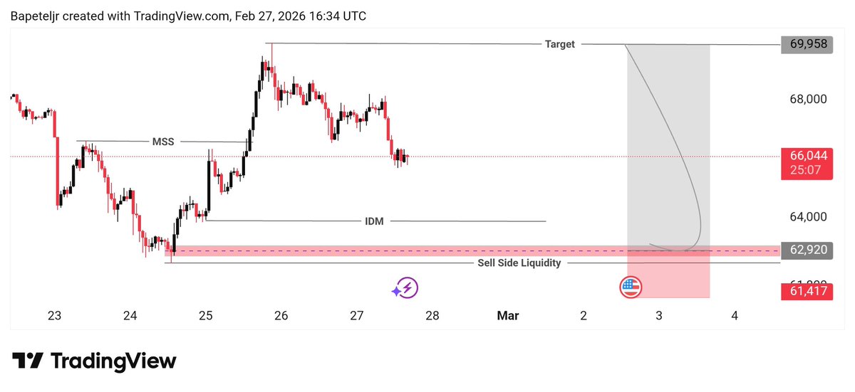 bapetel_usman's tweet photo. @ahmedxm01 Risk my small $$$ and patiencely waiting it to turn to $1M.
BTC Lord do please see my bias https://t.co/1EqGgMcfX8