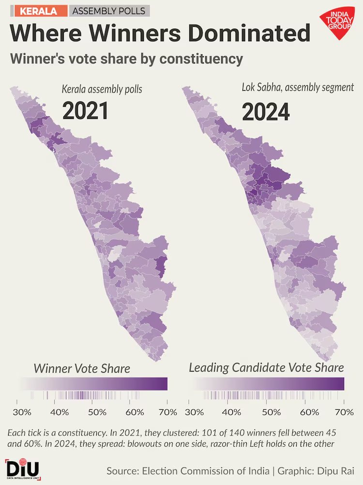 Kerala's 2024 Lok Sabha segment data is the clearest available baseline heading into the Assembly election: the UDF leads in around 79 per cent of constituencies, the LDF in around 13 per cent, and the NDA in eight per cent.

For the UDF, the task is converting a Lok Sabha lead