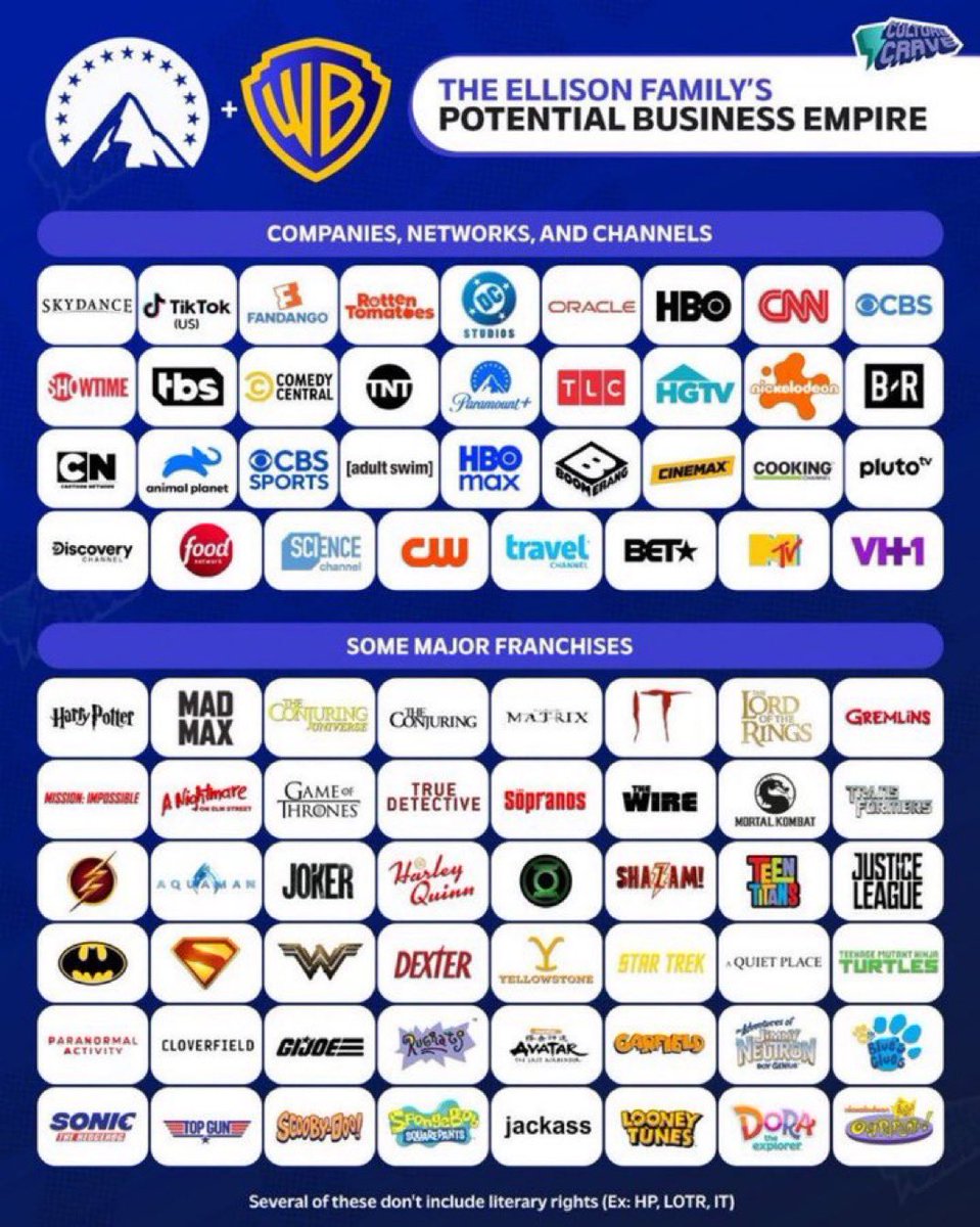 Horrifying developments.

One Zionist family owns over 30% of America’s legacy media.

What the actual fuck.